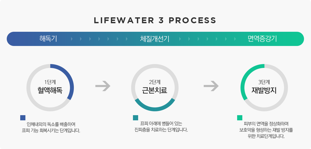 이정훈한의원 치료 프로세스